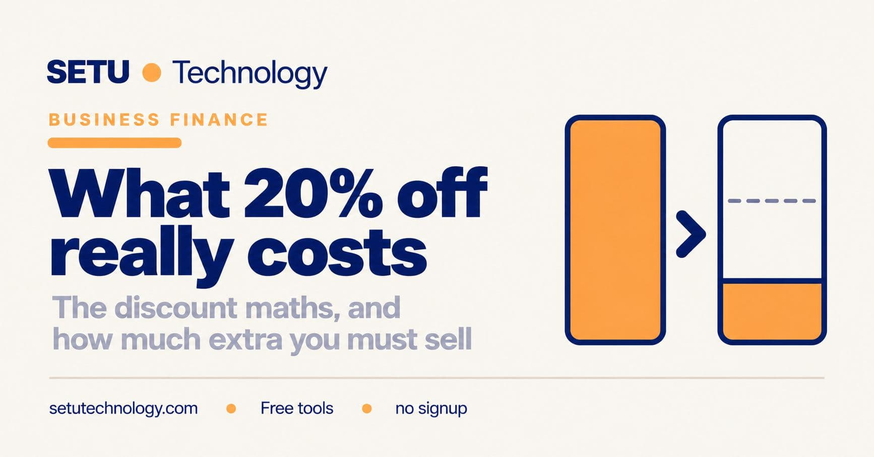Discount Maths: What 20% Off Actually Costs You, and How Much Extra You Must Sell