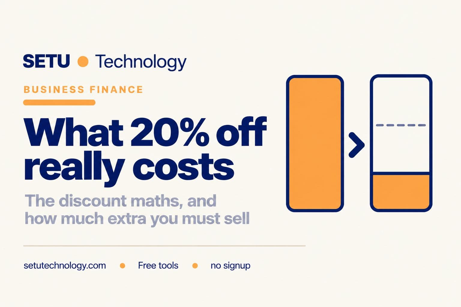 Discount Maths: What 20% Off Actually Costs You, and How Much Extra You Must Sell