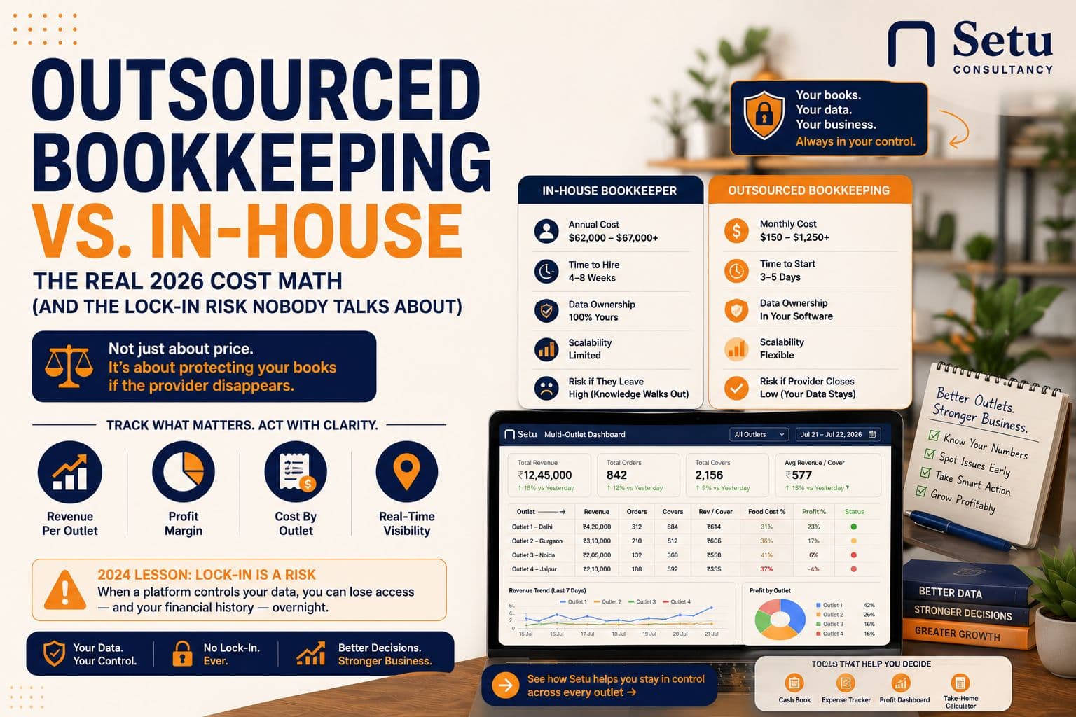 Outsourced Bookkeeping vs. In-House: The Real 2026 Cost Math (and the Lock-In Risk Nobody Talks About)