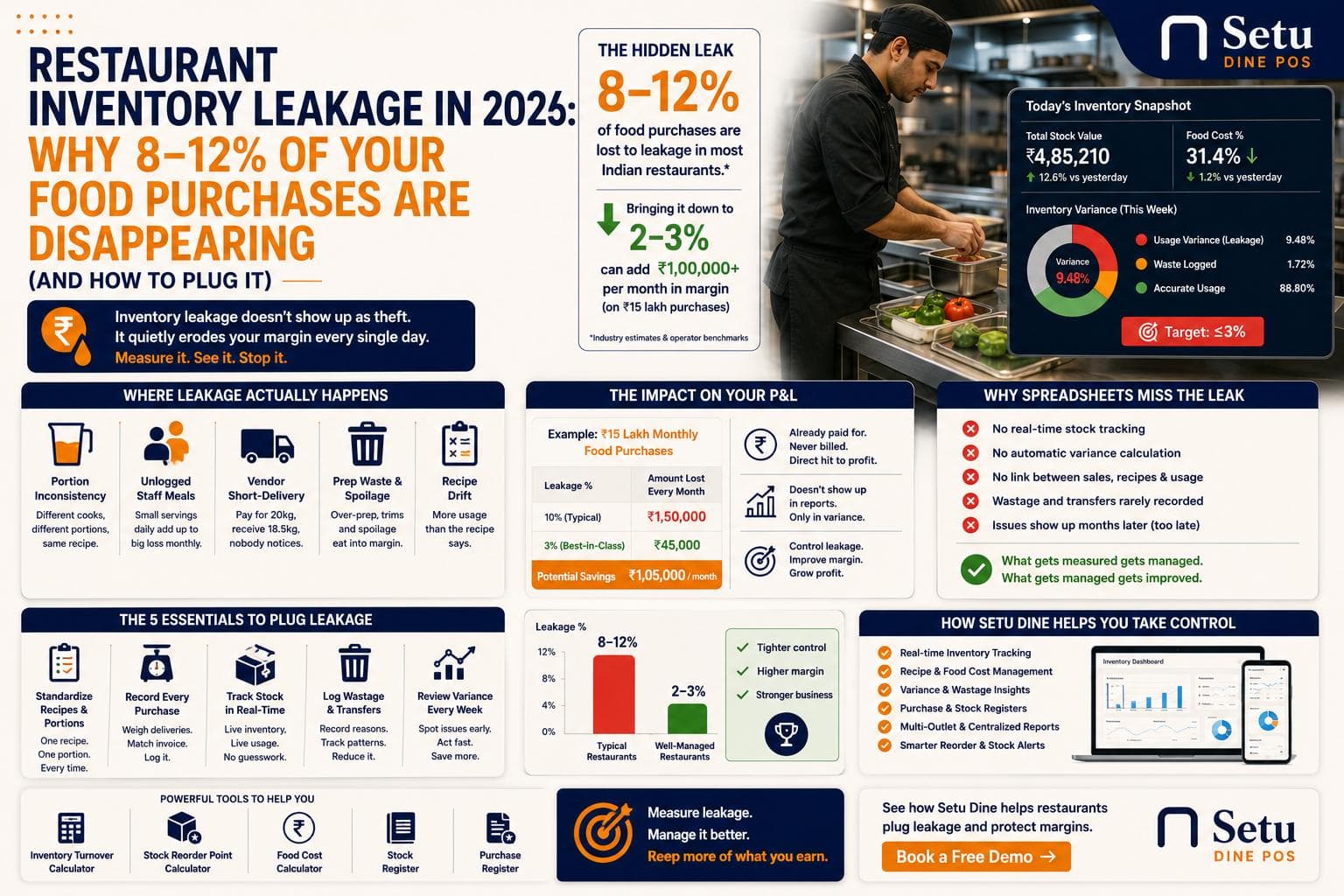 Restaurant Inventory Leakage in 2026: Why 8–12% of Your Food Purchases Are Disappearing (And How to Plug It)
