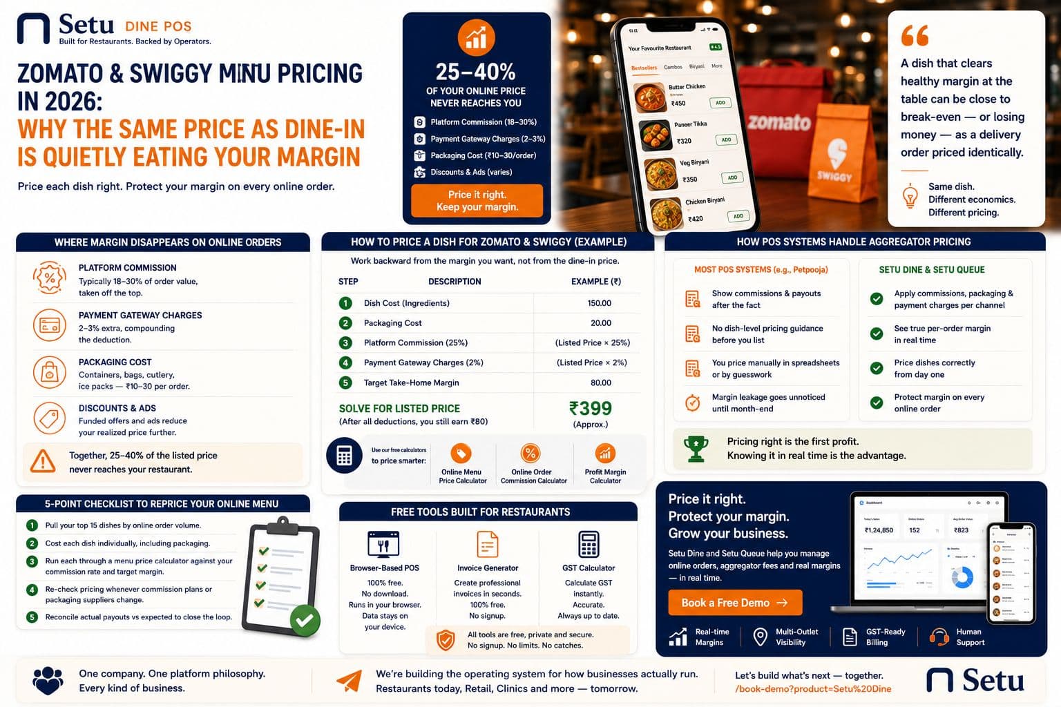 Zomato & Swiggy Menu Pricing in 2026: Why the Same Price as Dine-In Is Quietly Eating Your Margin